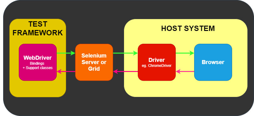 Test Framework